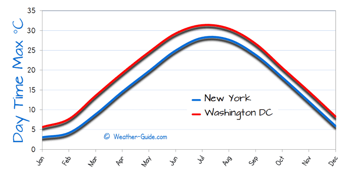 Maximum Temperature For Washington  and New York