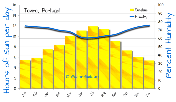 Tavira Sunshine and Humidity