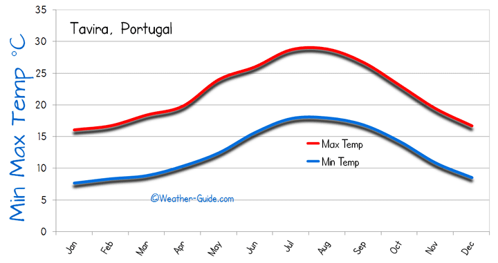 Tavira Temperatures