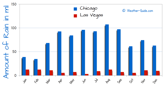 Chicago and Las Vegas Rain Comparison