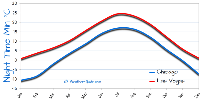 Minimum Temperature For Las Vegas and Chicago