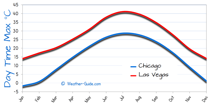 Maximum Temperature For Las Vegas and Chicago