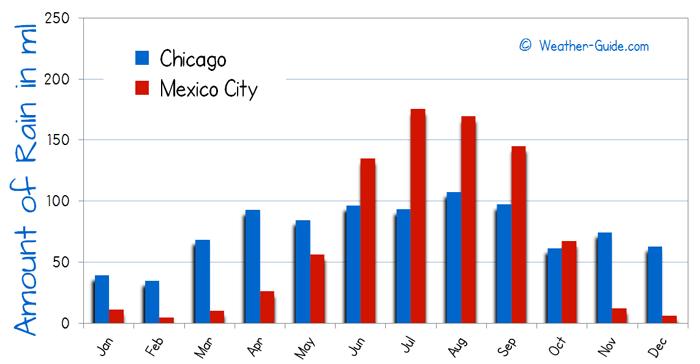 Chicago and Mexico City Rain Comparison