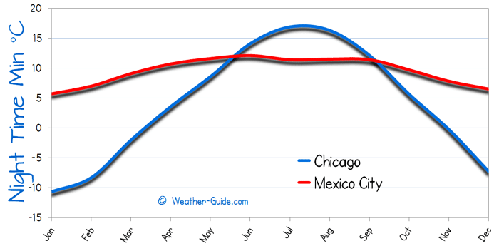 Minimum Temperature For Mexico City and Chicago