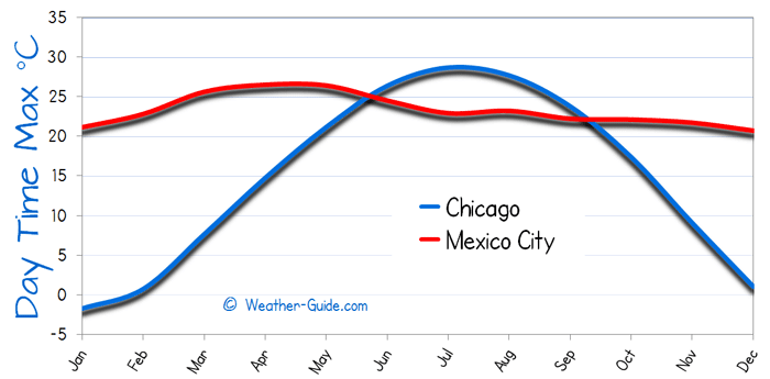 Maximum Temperature For Mexico City and Chicago