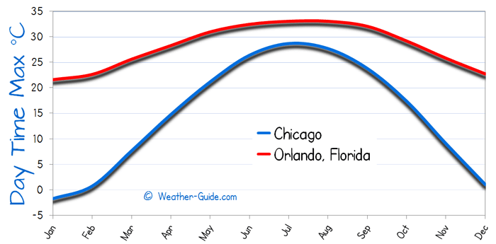 Maximum Temperature For Orlando and Chicago