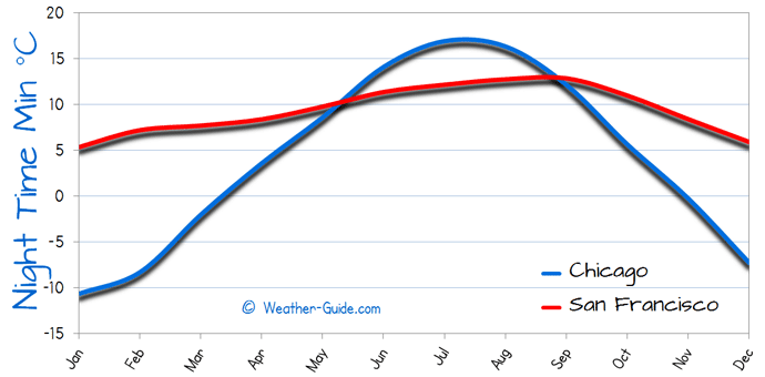 Minimum Temperature For San Francisco and Chicago