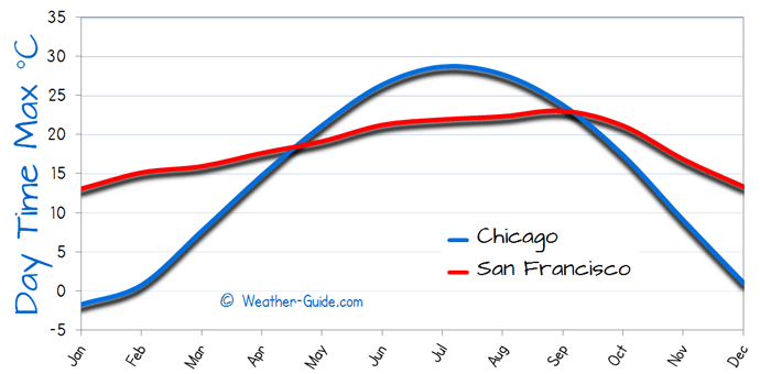 Maximum Temperature For San Francisco and Chicago