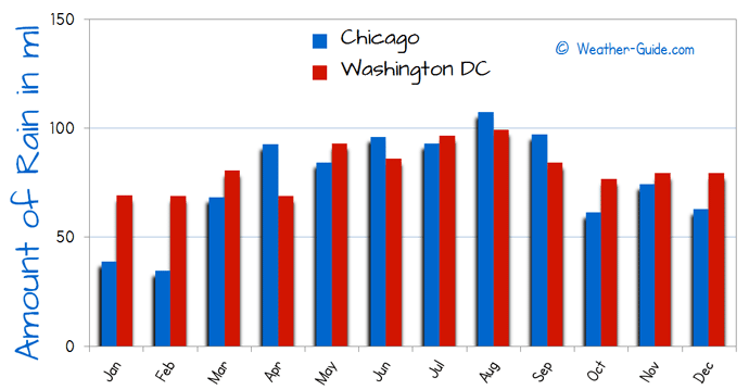 Chicago and Washington Rain Comparison