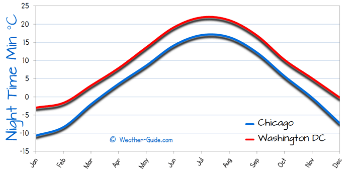 Minimum Temperature For Washington and Chicago