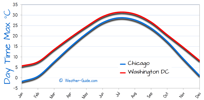 Maximum Temperature For Washington and Chicago