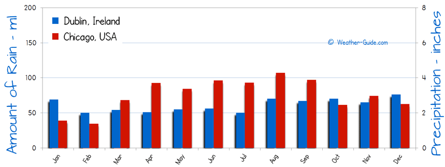 Dublin and Chicago Rain Comparison