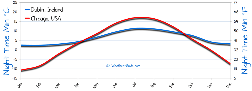 Minimum Temperature For Chicago and Dublin