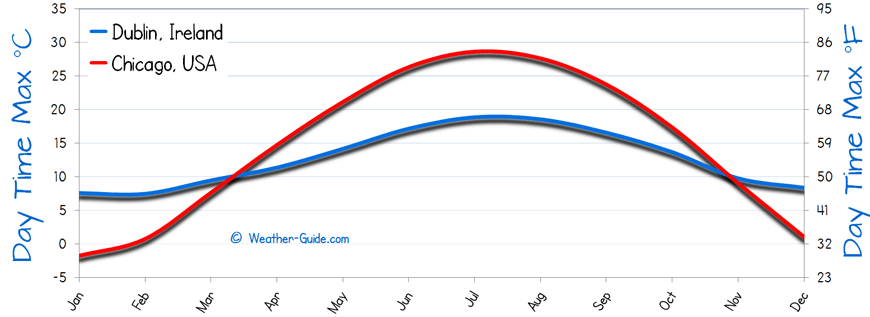 Maximum Temperature For Chicago and Dublin