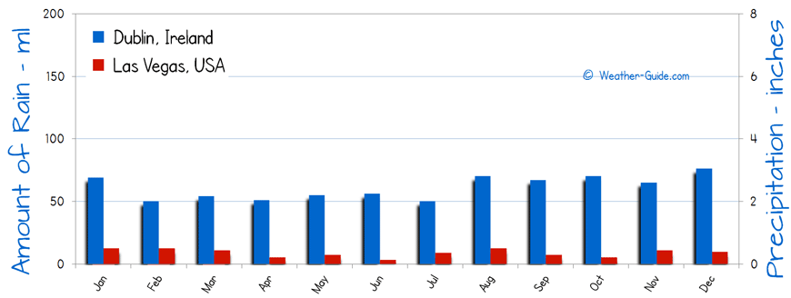 Dublin and Las Vegas Rain Comparison