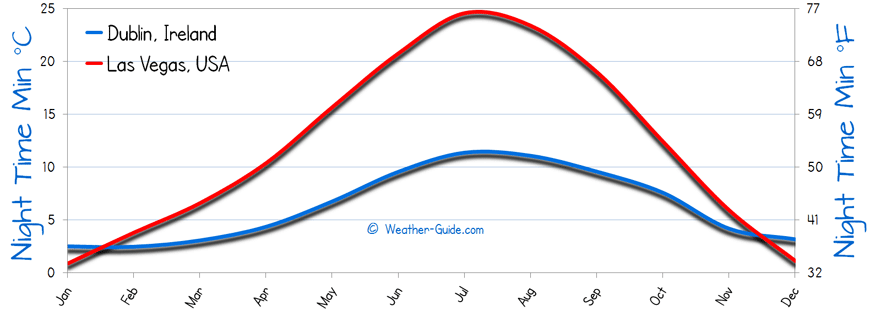 Minimum Temperature For Las Vegas and Dublin