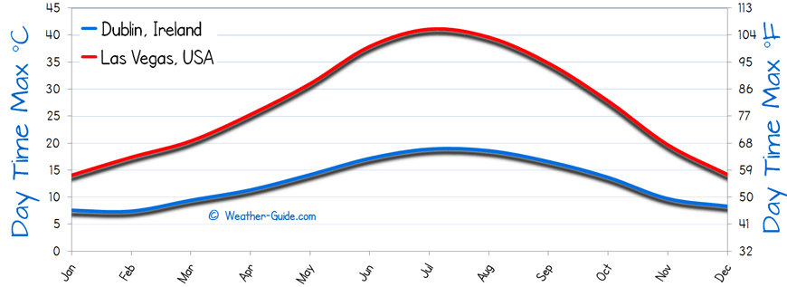 Maximum Temperature For Las Vegas and Dublin