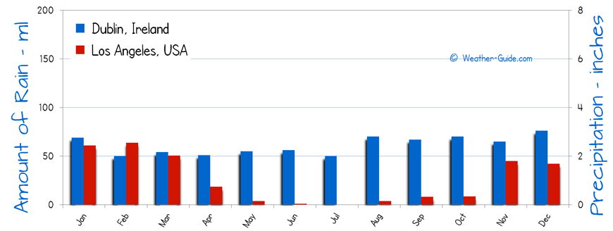 Dublin and Los Angeles Rain Comparison