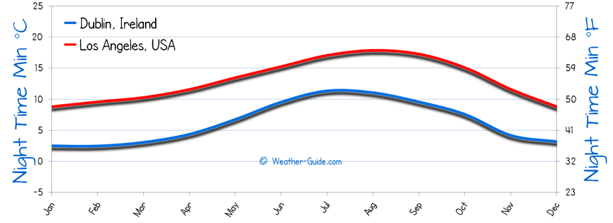 Minimum Temperature For Los Angeles and Dublin