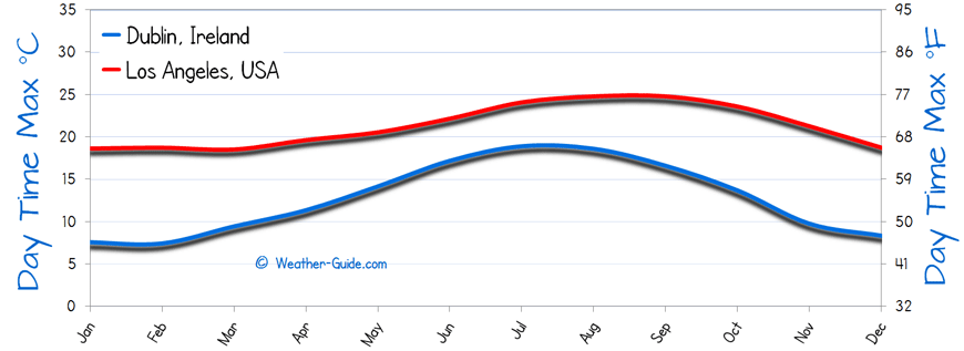 Maximum Temperature For Los Angeles and Dublin
