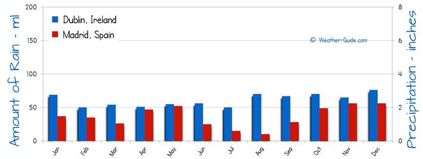 Dublin and Madrid Rain Comparison