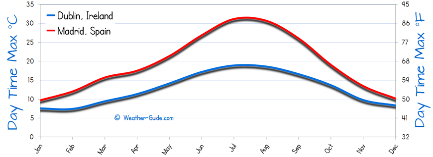 Maximum Temperature For Madrid and Dublin