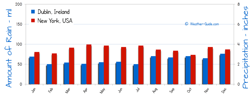 Dublin and New York Rain Comparison