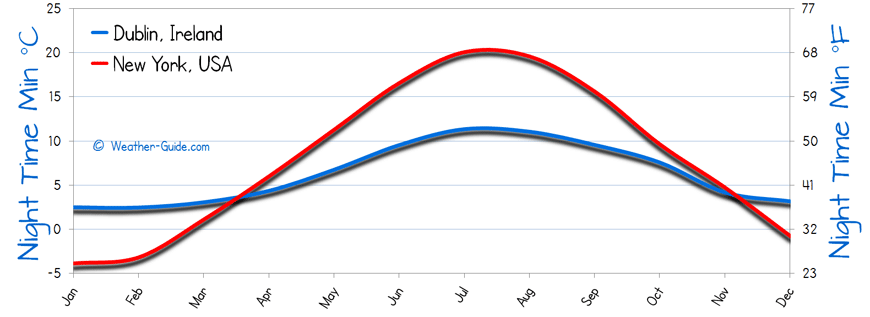 Minimum Temperature For New York and Dublin