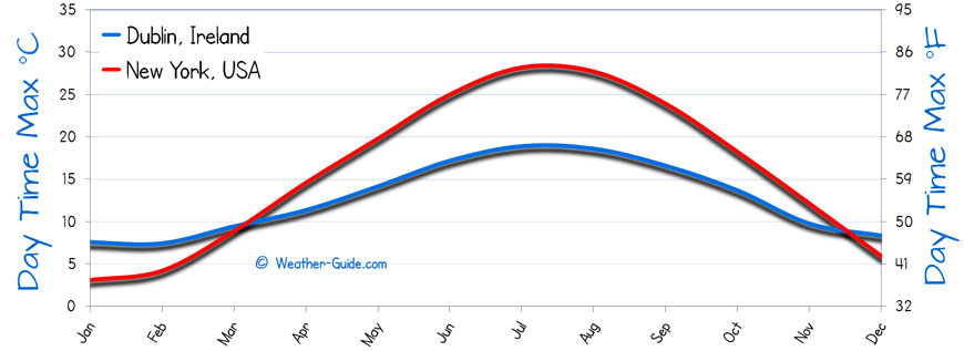 Maximum Temperature For New York and Dublin