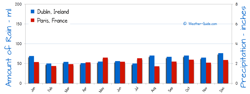 Dublin and Paris Rain Comparison