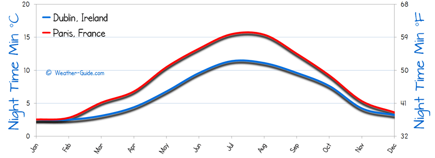 Minimum Temperature For Paris and Dublin