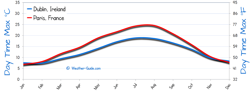 Maximum Temperature For Paris and Dublin