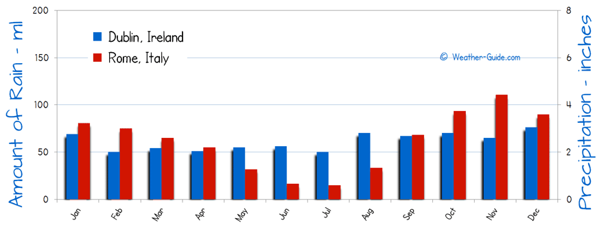 Dublin and Rome Rain Comparison