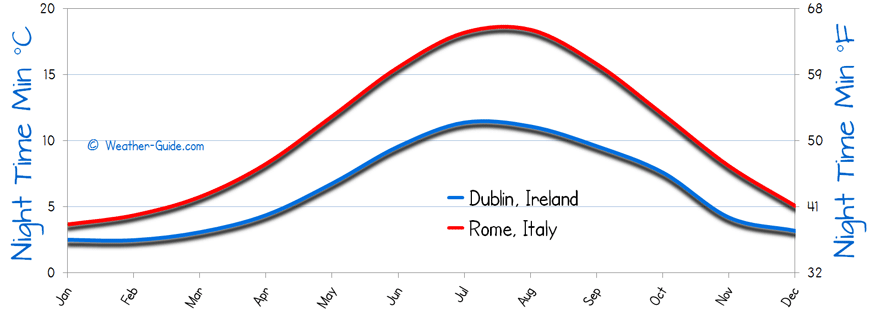 Minimum Temperature For Rome and Dublin