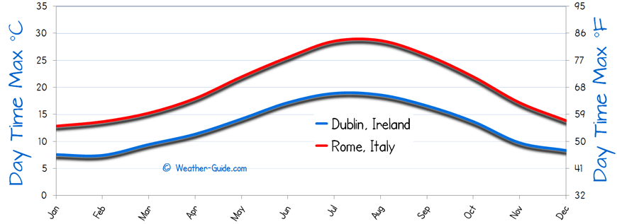 Maximum Temperature For Rome and Dublin