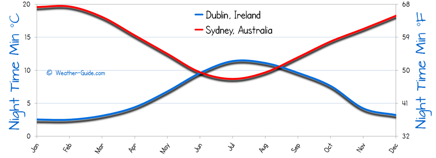 Minimum Temperature For Sydney and Dublin