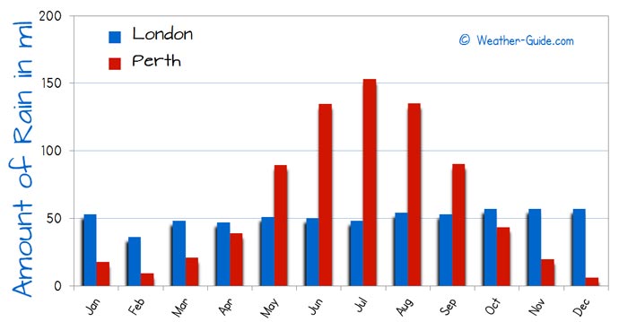 Number of Wet Days in Perth and London