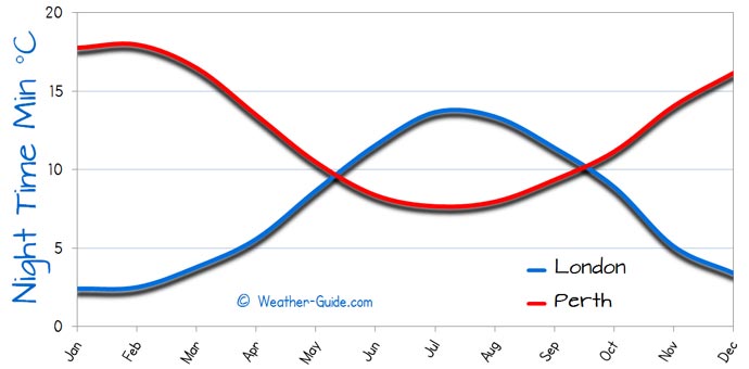 Minimum Temperature For London and Perth