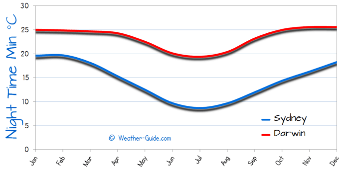 Minimum Temperature For Darwin and Sydney