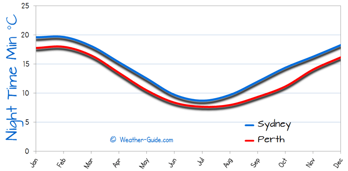 Minimum Temperature For Perth and Sydney