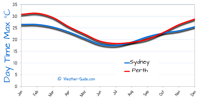 Maximum Temperature For Perth and Sydney