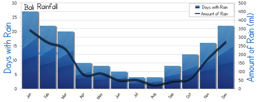 Bali rainfall rain wet