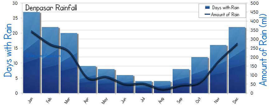 Denpasar rainfall rain wet