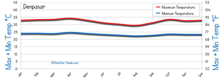 Denpasar Temperature