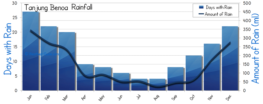 Tanjung Benoa rainfall rain wet