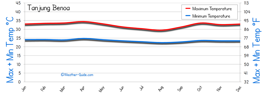 Tanjung Benoa Temperature
