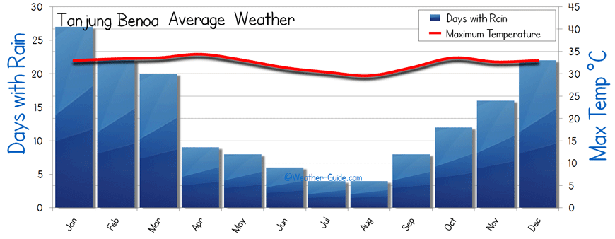 Tanjung Benoa Weather