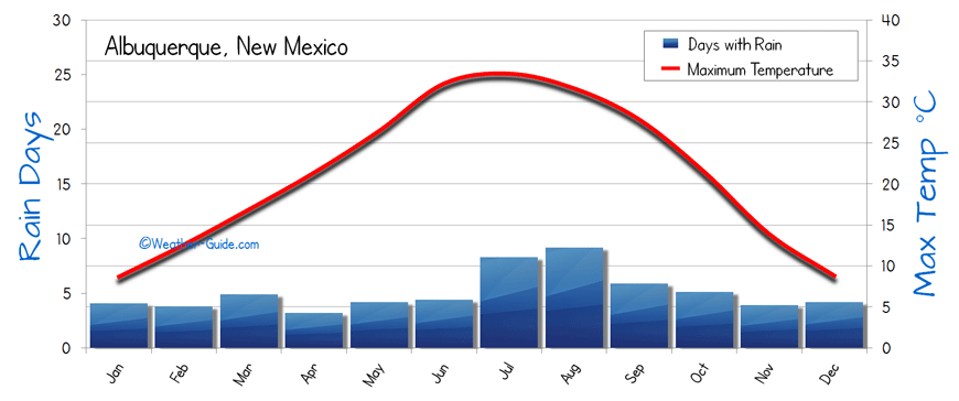 Albuquerque Weather