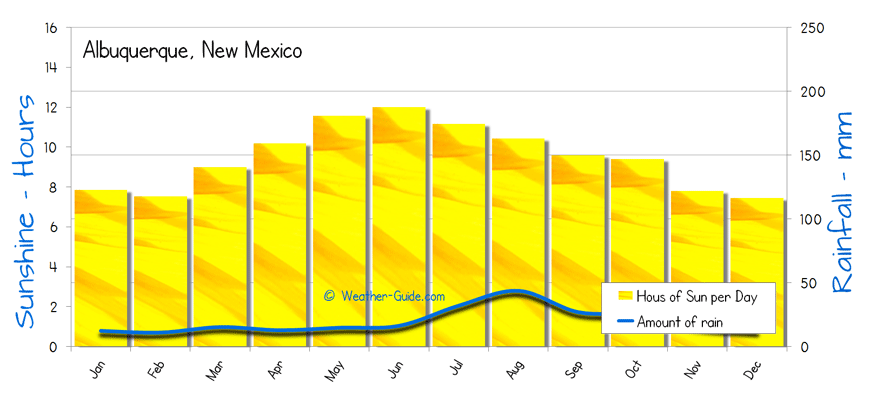 Albuquerque Sunshine Rainfall sun and rain