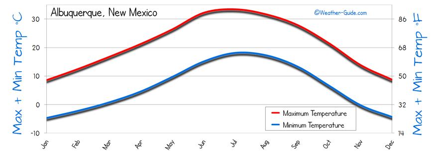 Albuquerque Temperature 